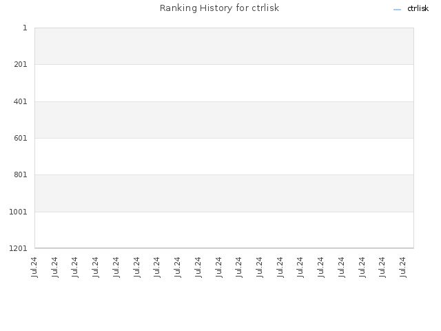 Ranking History for ctrlisk