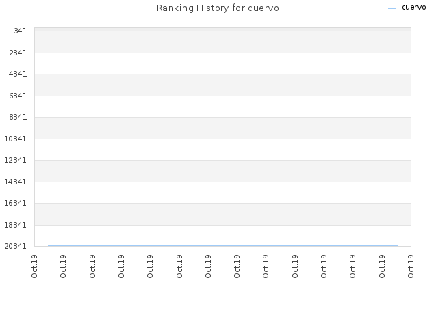 Ranking History for cuervo