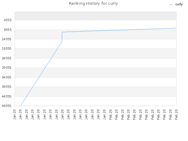 Ranking History for curly