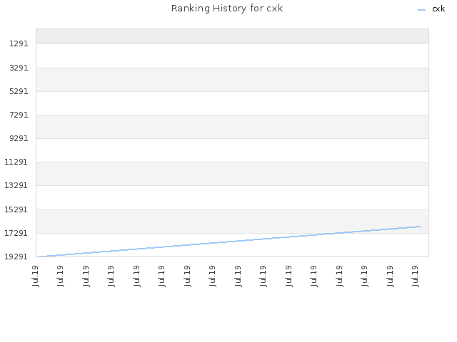 Ranking History for cxk