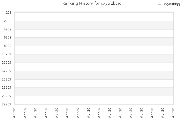 Ranking History for cxywzbbjq