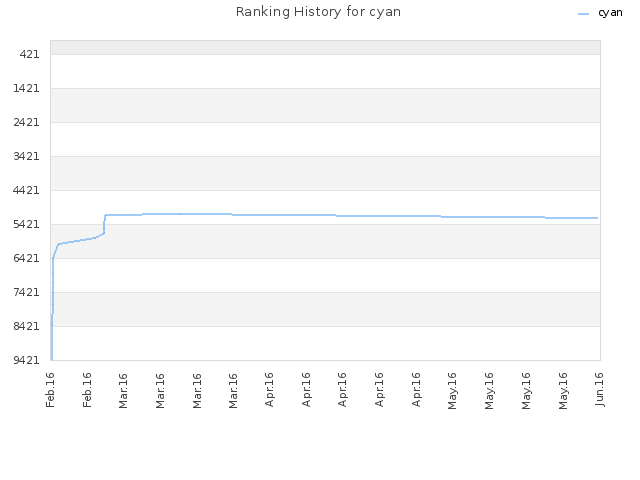 Ranking History for cyan