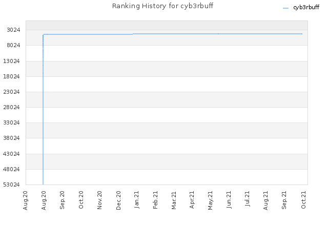 Ranking History for cyb3rbuff