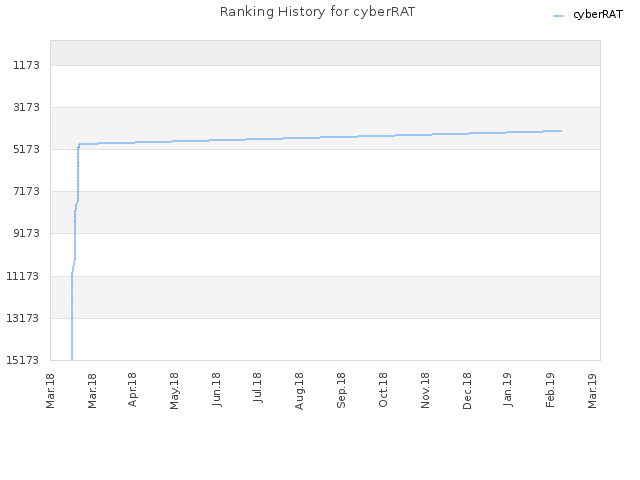 Ranking History for cyberRAT