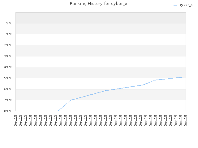 Ranking History for cyber_x