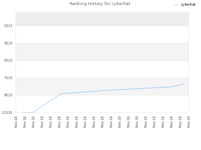Ranking History for cyberhat