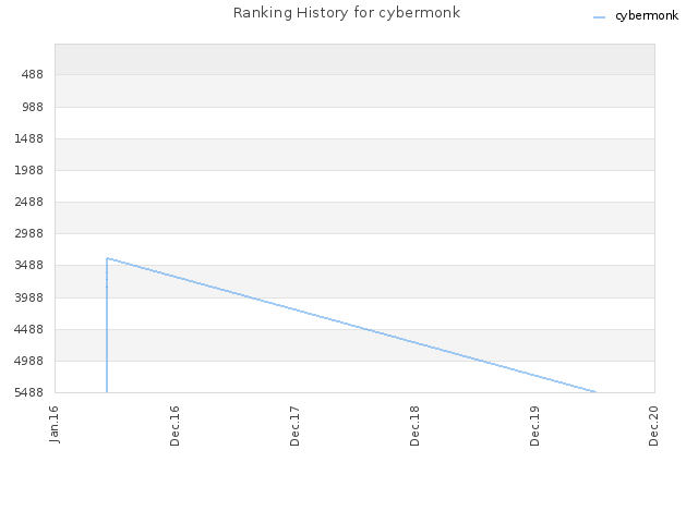 Ranking History for cybermonk