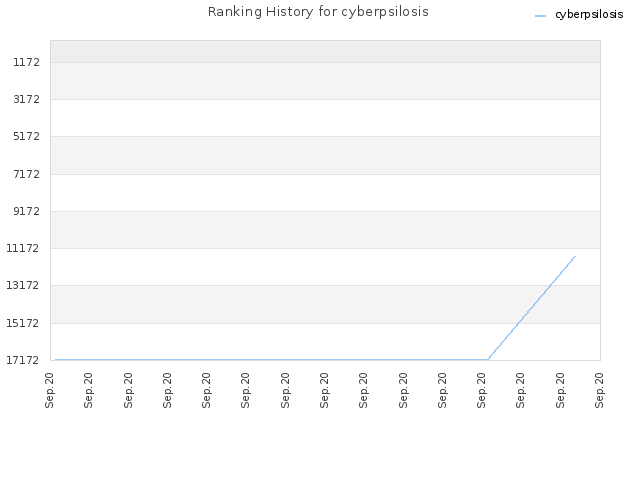 Ranking History for cyberpsilosis