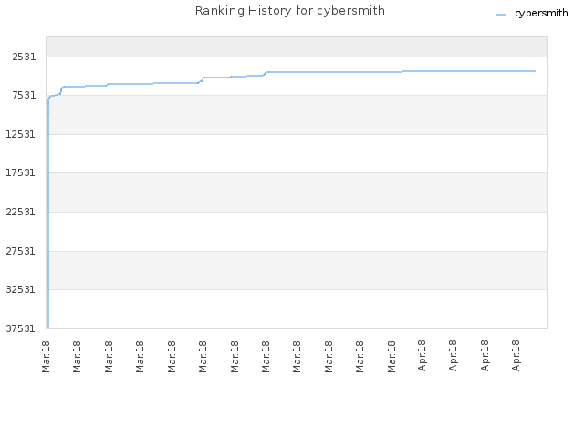 Ranking History for cybersmith