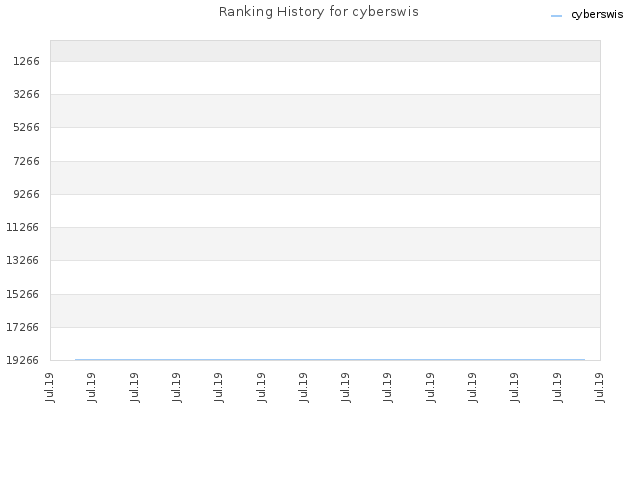Ranking History for cyberswis