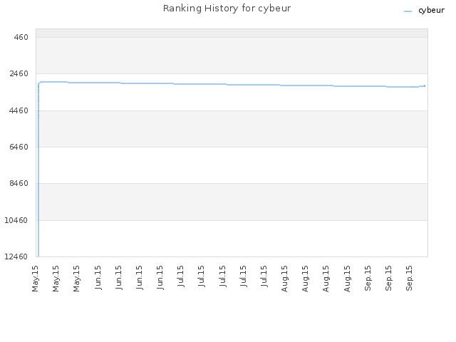 Ranking History for cybeur