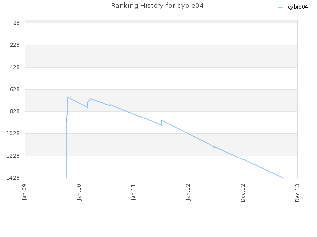 Ranking History for cybie04