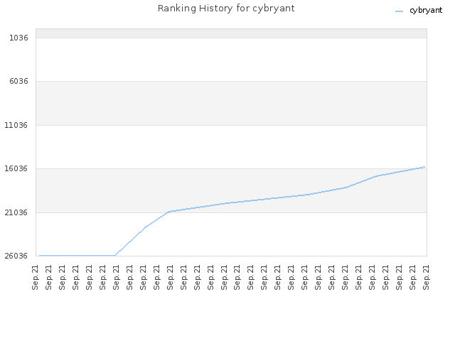 Ranking History for cybryant