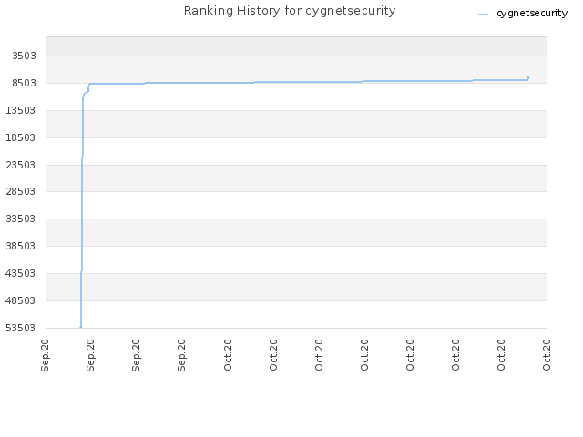 Ranking History for cygnetsecurity