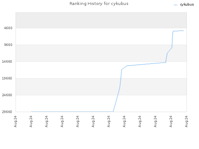 Ranking History for cykubus