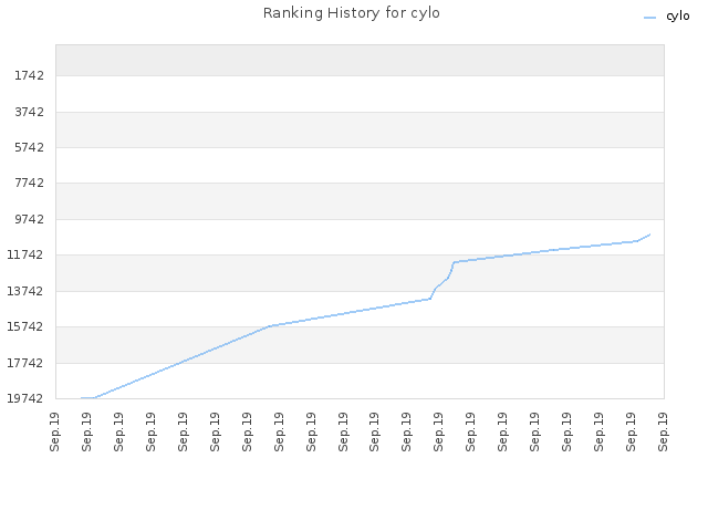 Ranking History for cylo