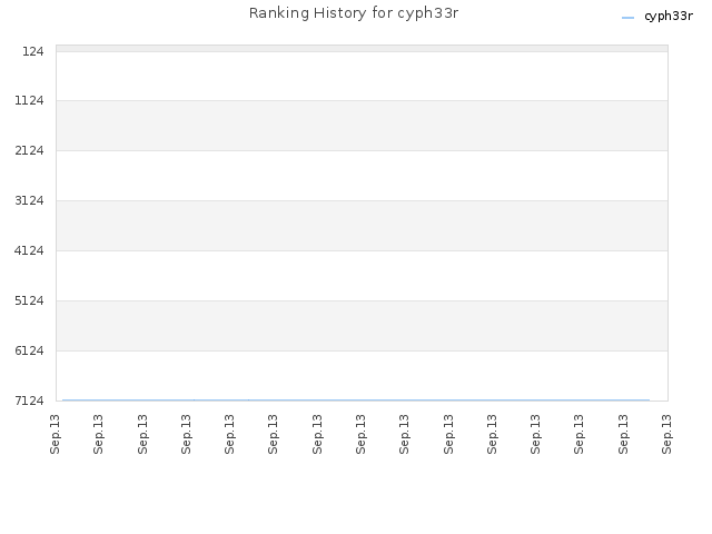 Ranking History for cyph33r