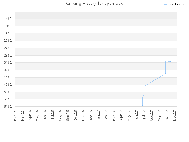 Ranking History for cyphrack