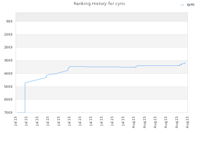 Ranking History for cyric