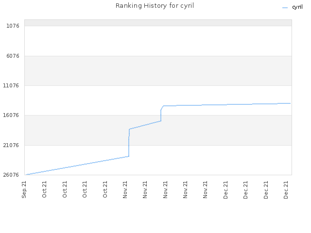 Ranking History for cyril
