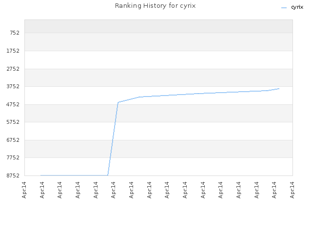 Ranking History for cyrix