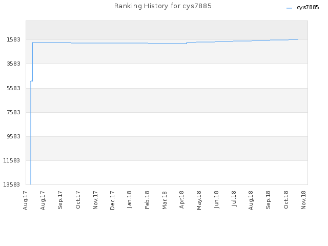 Ranking History for cys7885