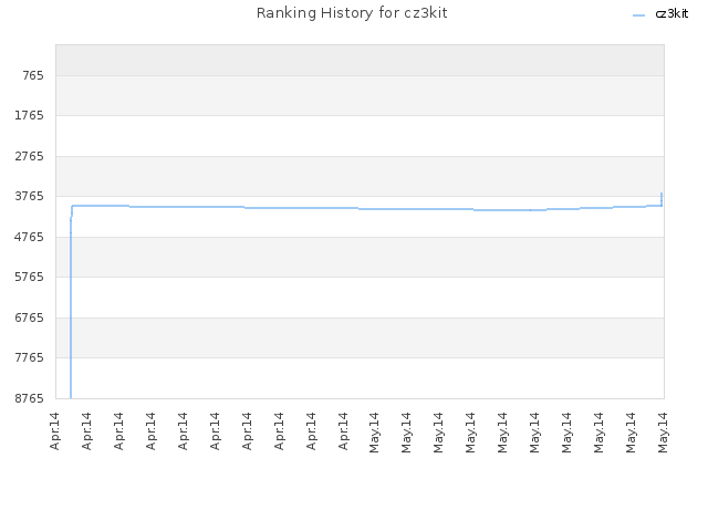 Ranking History for cz3kit