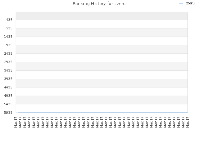 Ranking History for czeru