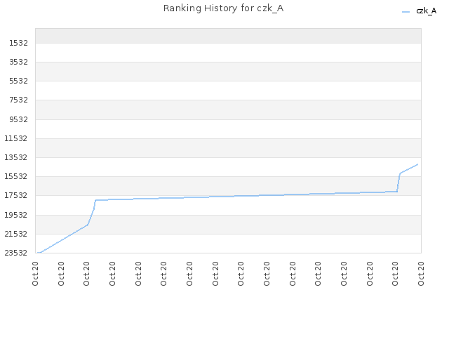 Ranking History for czk_A