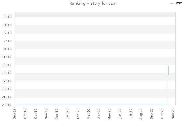 Ranking History for czm
