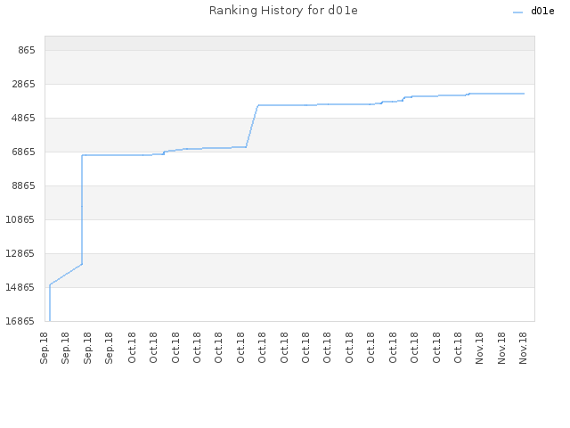 Ranking History for d01e