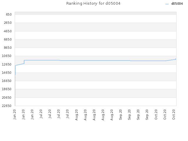 Ranking History for d05004