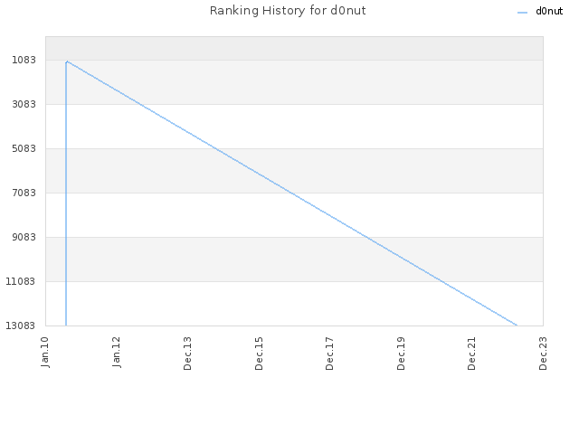 Ranking History for d0nut