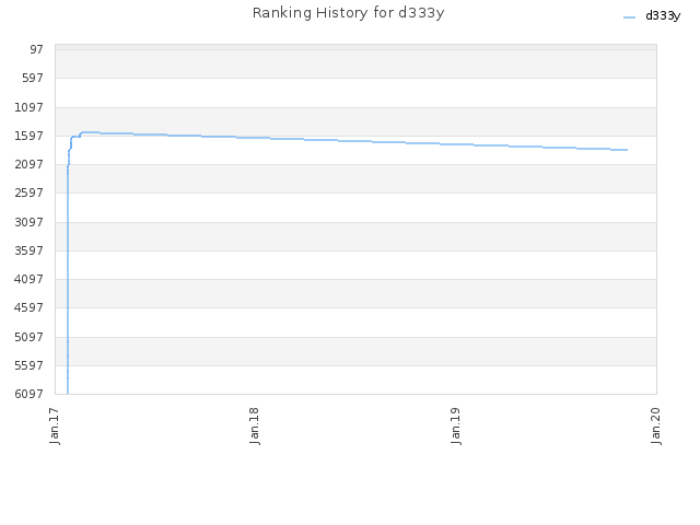 Ranking History for d333y
