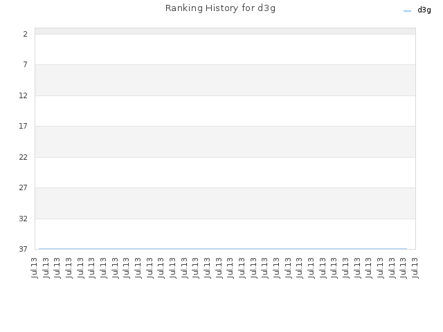 Ranking History for d3g