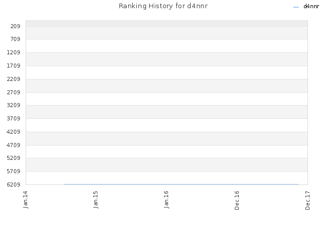 Ranking History for d4nnr