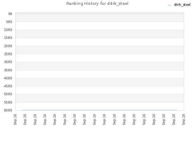 Ranking History for d4rk_steel