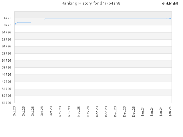Ranking History for d4rkb4sh8