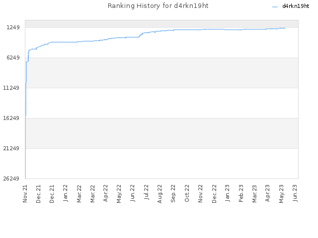 Ranking History for d4rkn19ht