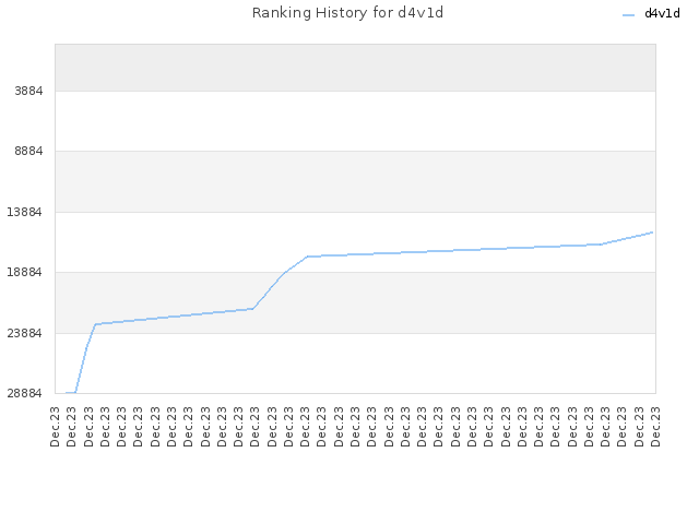 Ranking History for d4v1d