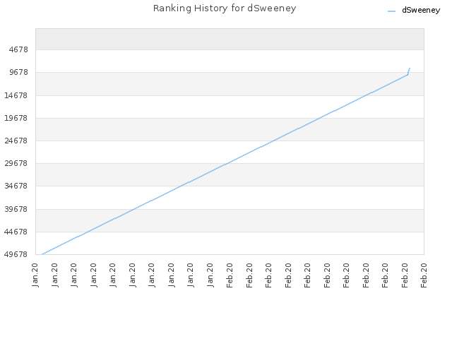 Ranking History for dSweeney