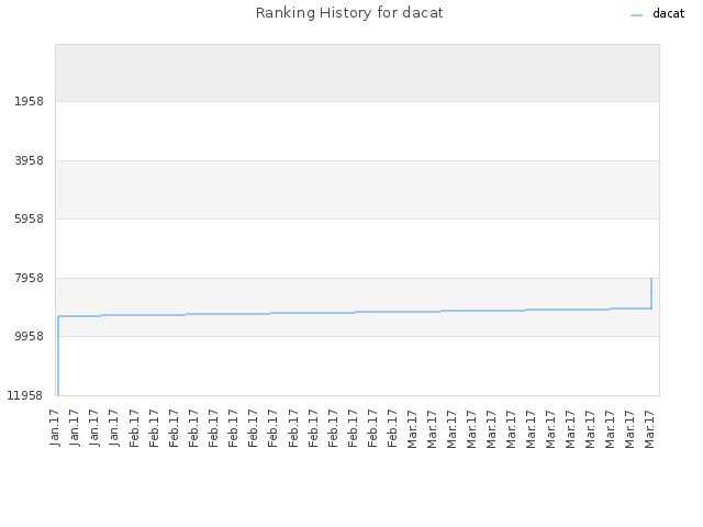 Ranking History for dacat