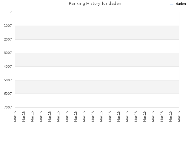 Ranking History for daden