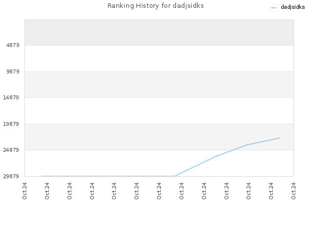 Ranking History for dadjsidks