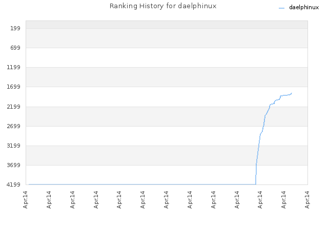 Ranking History for daelphinux