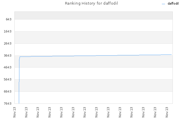 Ranking History for daffodil