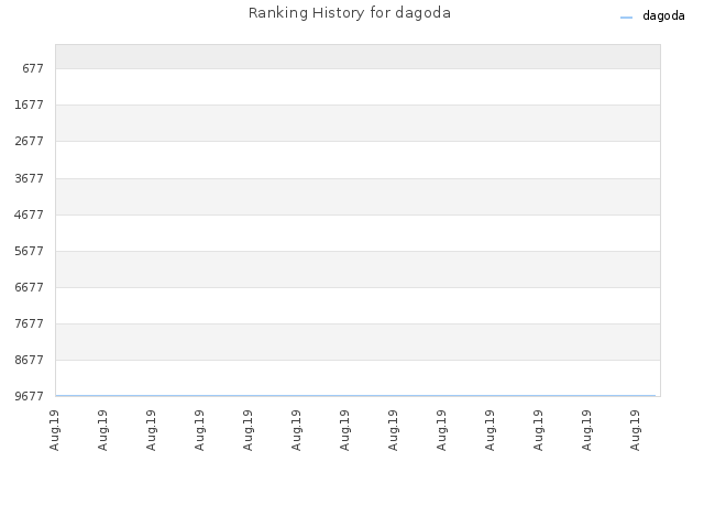 Ranking History for dagoda