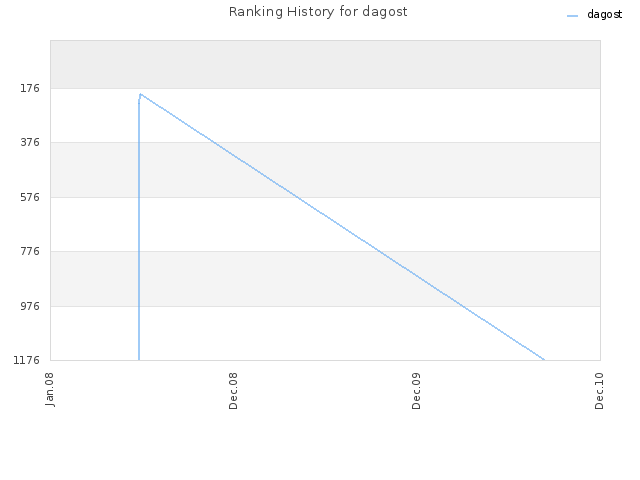 Ranking History for dagost