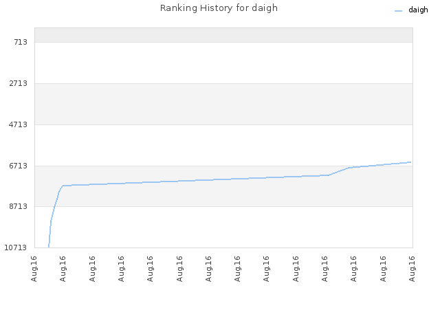 Ranking History for daigh