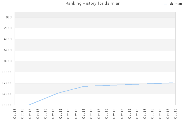 Ranking History for daimian